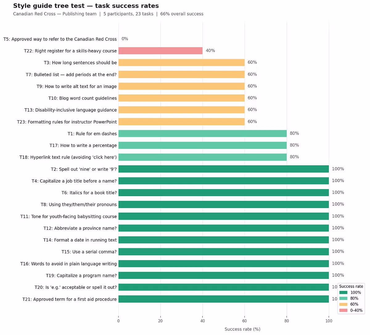 Tree test task success rates by category