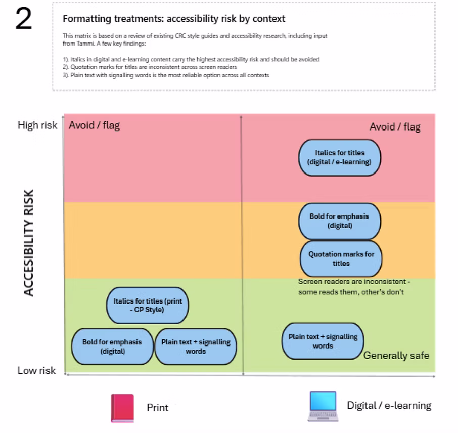 Matrix of formatting treatments plotted by accessibility risk and context