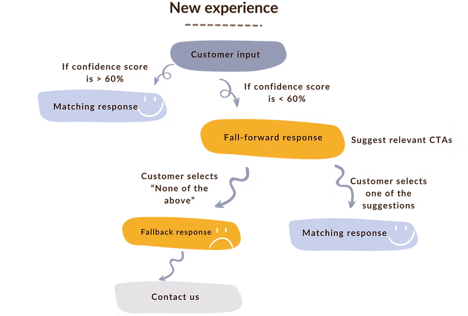 New experience flow: full fall-forward response suggests relevant CTAs