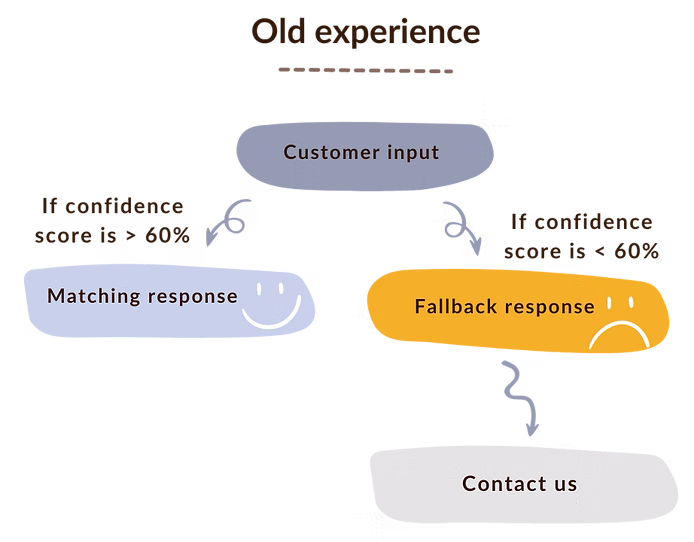 Old experience flow: fallback response leads to contact us