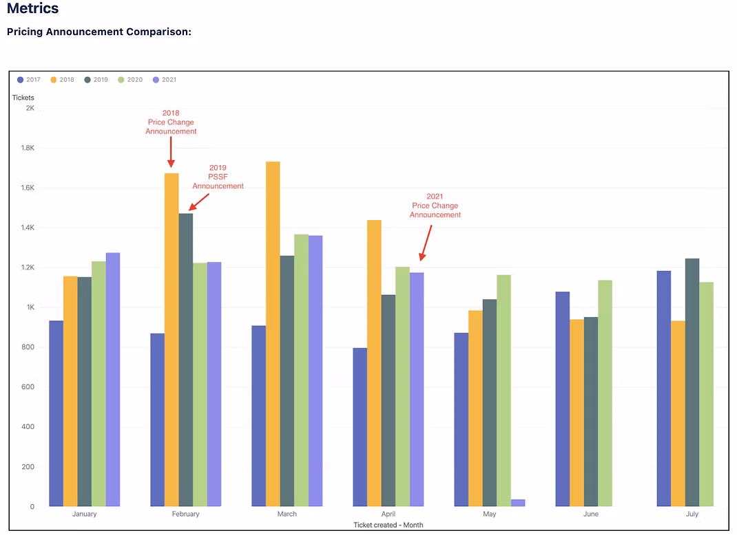Chart comparing pricing announcement periods