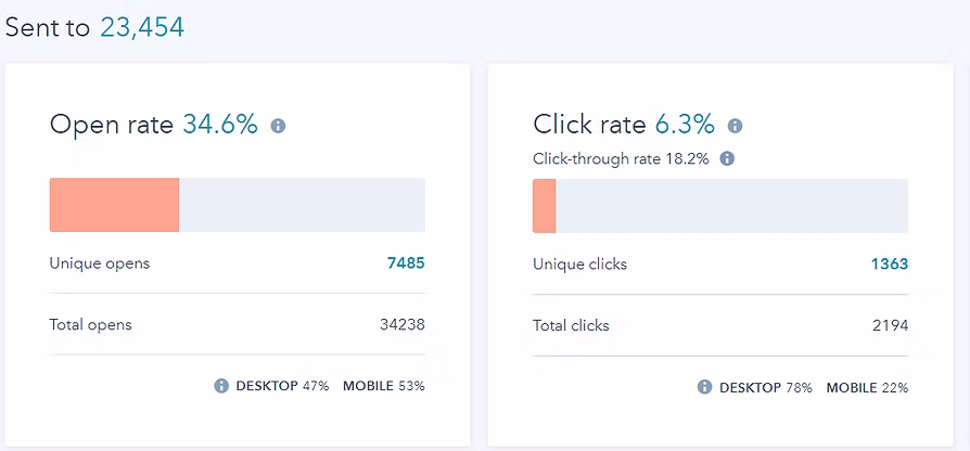 HubSpot results: 34.6% open rate, 6.3% click rate